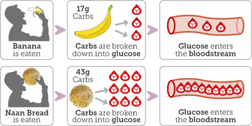 Carbohydrate Counting Know Diabetes Carbohydrate Counting Know Diabetes