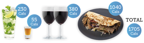 Mojito - 230 cals; single shot - 55 cals; 2 large glasses red wine - 280cals; larger doner kebab - 1040 cals TOTAL= 1705 cals