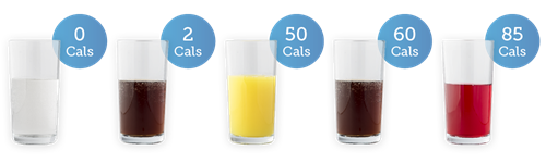 soda water - 0 cals; diet cola - 2 cals; orange juice - 50 cals; cola - 60 cals; cranberry juice - 85 cals