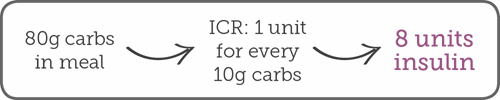 80g ccarbs in meal - 1 unit for every 10g crbs - 8 units of insulin