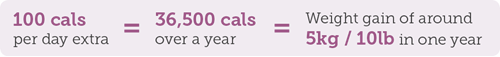 100 cals per day extra - 36,500 cals over a year = weight gain of aroung 5kg/10lb in one year