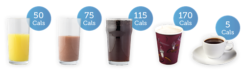 Orange juice 50 cals; smoothie 75 cals; cola 115 cals; latte with whole milk 170 cals; espresso 5 cals