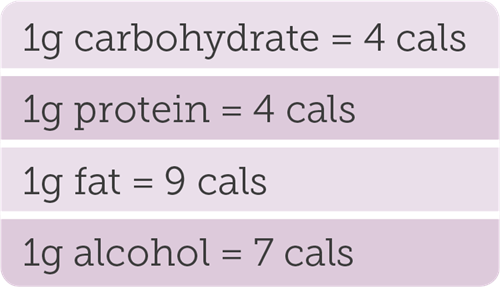 1g carbohydrate = 4 cals; 1g protein = 4 cals; 1g fat = 9 cals; ag alchol = 7 cals