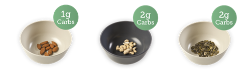 Almond - 1g carbs; cashews - 2g carbs; pumpkin seeds - 2g carbs