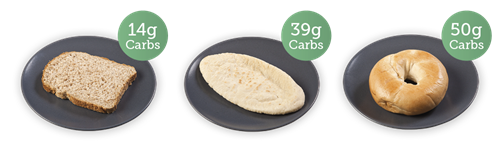 slice brown bread - 14g carbs; pitta bread - 39g carbs; bagel - 50g carbs