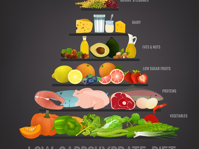 Food pyramid of low carbohydrate items