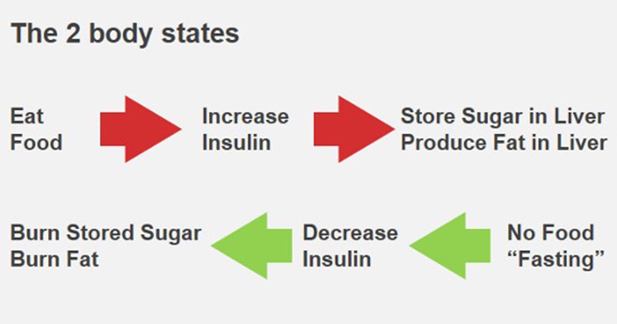 intermittent fasting diabetes remission