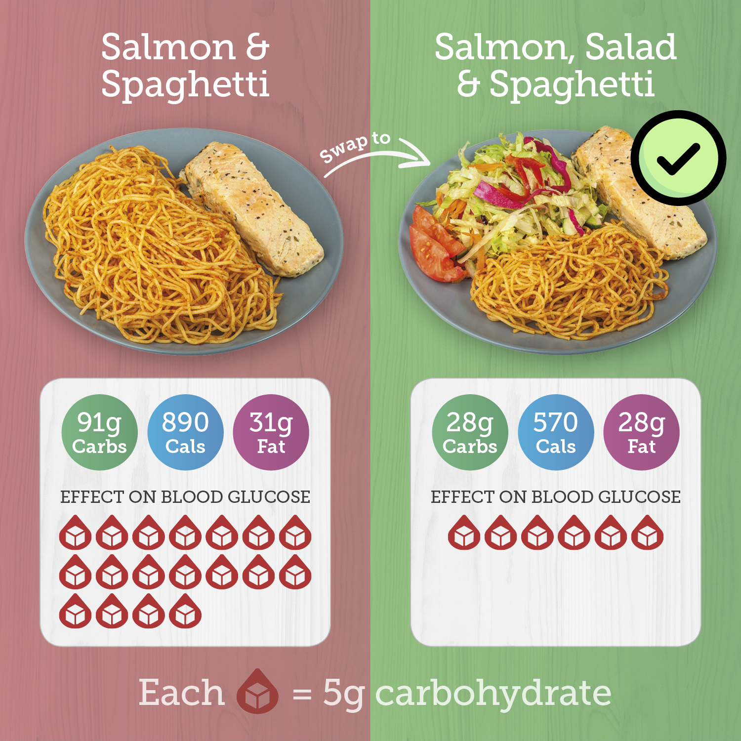 Picture showing a meal swap by reducing amount of spaghetti and replacing with salad and effect on blood glucose