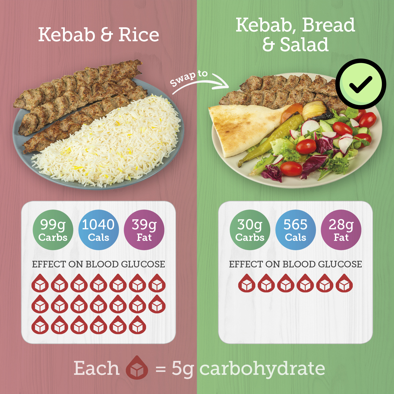 Picture showing food swop of kebab and rice to kebab, sad and flatbread and effect on blood glucose levels