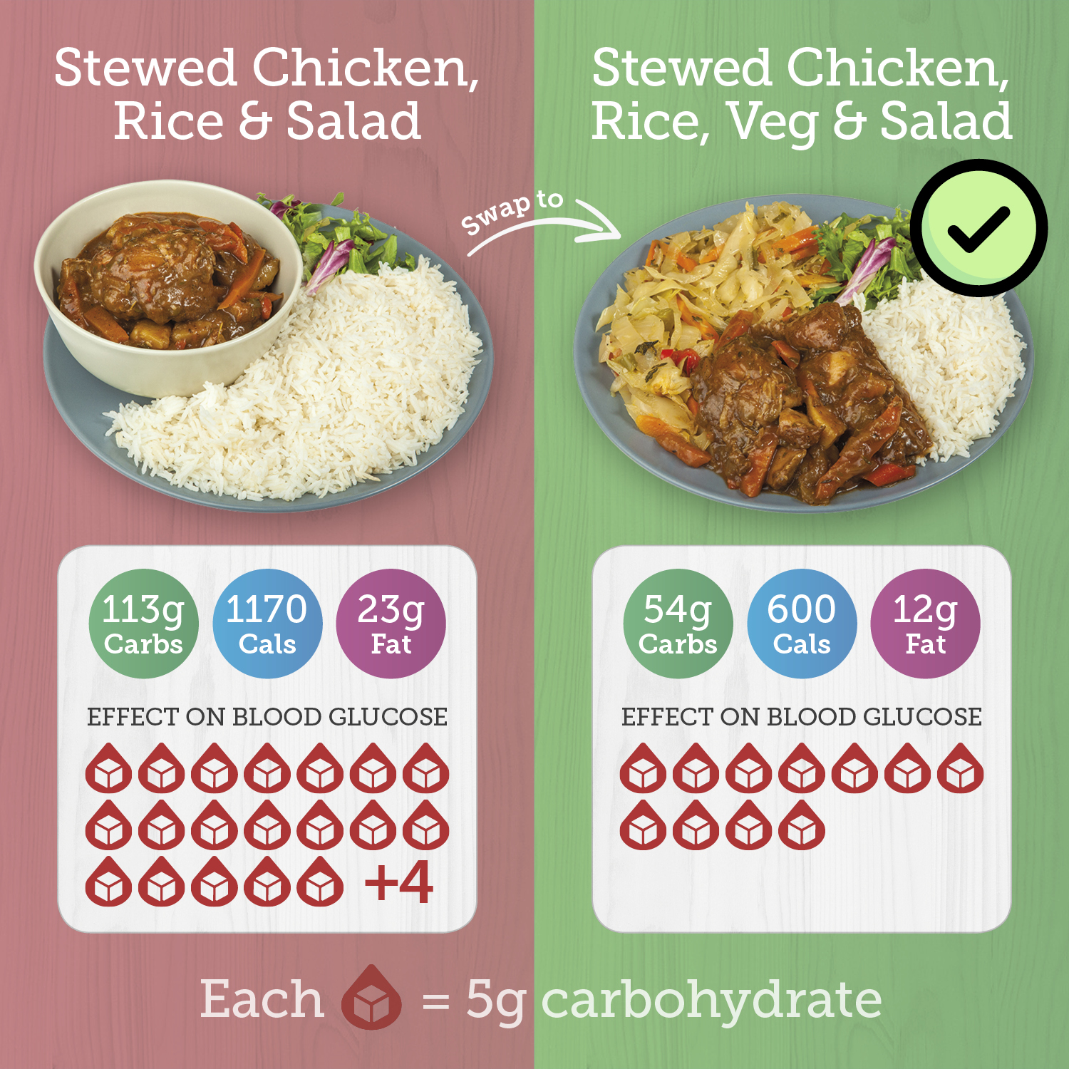 Picture showing swop of stewed chicken, large portion of rice and small salad to bigger portion of salad and smaller portion of rice