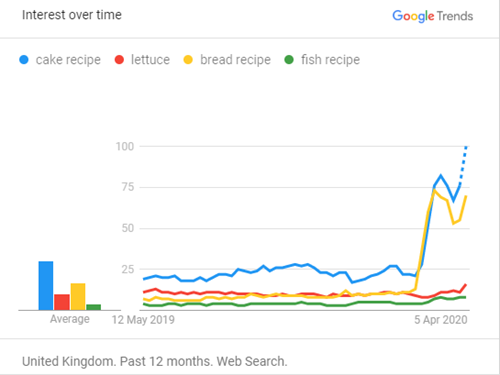 Graph showing a huge spike in Google searches for cake and bread recipes compared to searches for lettuce or fish recipes