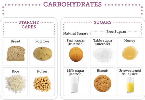 carbohydrates-know-diabetes