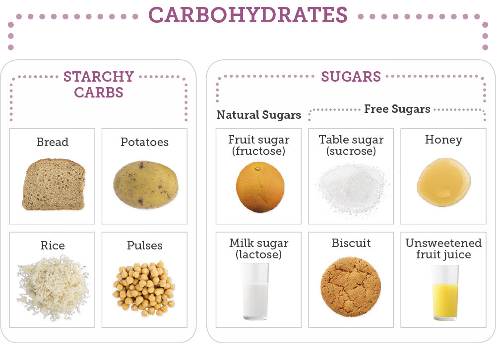 Carbohydrates Know Diabetes