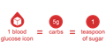 Carbohydrate equivalents