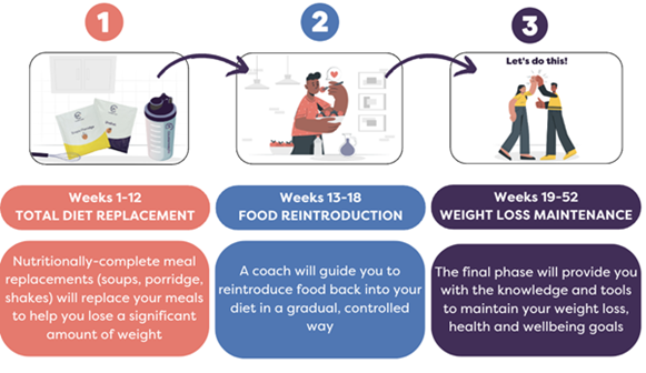 Weeks 1-12 total diet replacement, Weeks 13 to 18, food reintroduction, weeks 19 to 52 weight loss maintenane