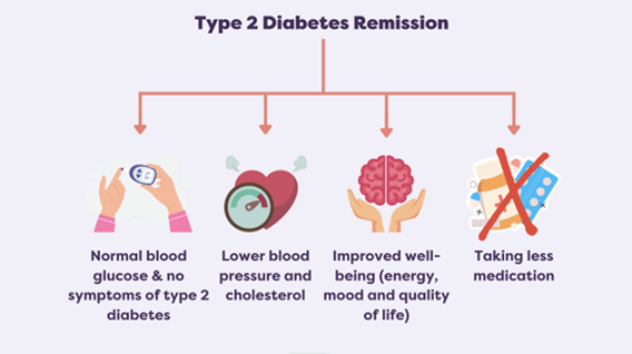 type 2 remission - normal blood glucose & no symptoms of type 2, lower blood pressure and cholesterol, improved well-being (energy, mood and quality o life, taking less medication
